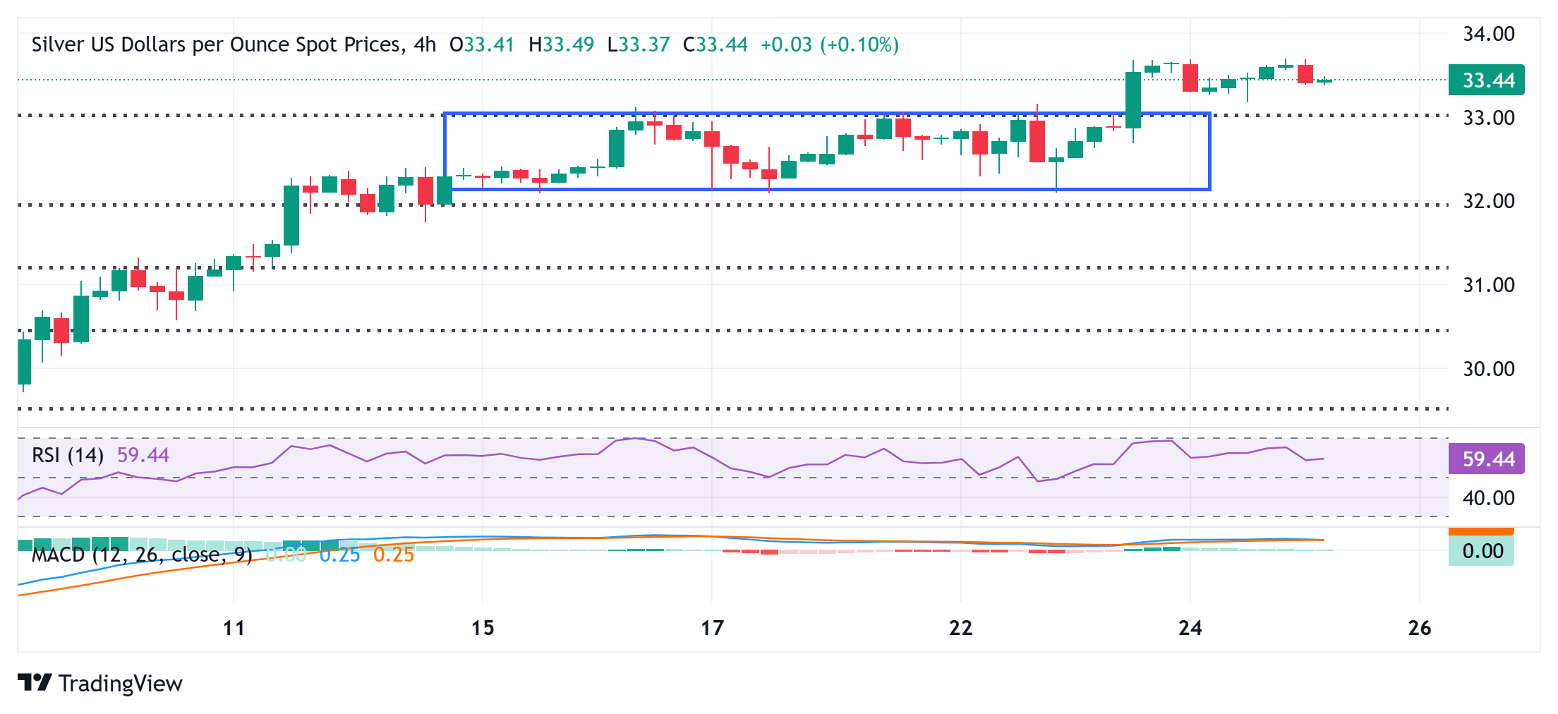 Silver Price Forecast: XAG/USD trades around mid-$33.00s; just below multi-week top