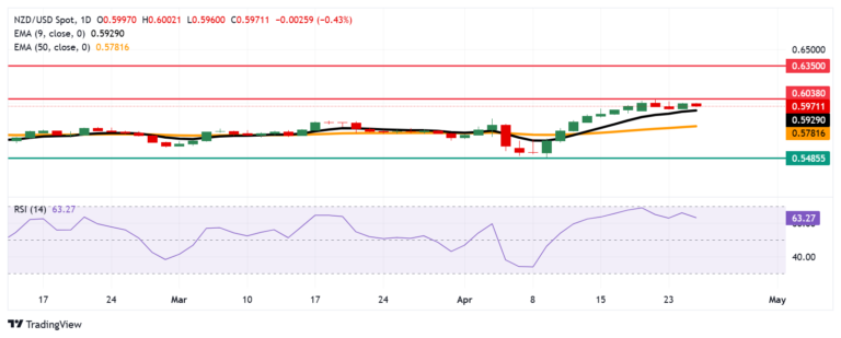 NZD/USD Price Forecast: Holds losses below 0.6000, support appears at nine-day EMA
