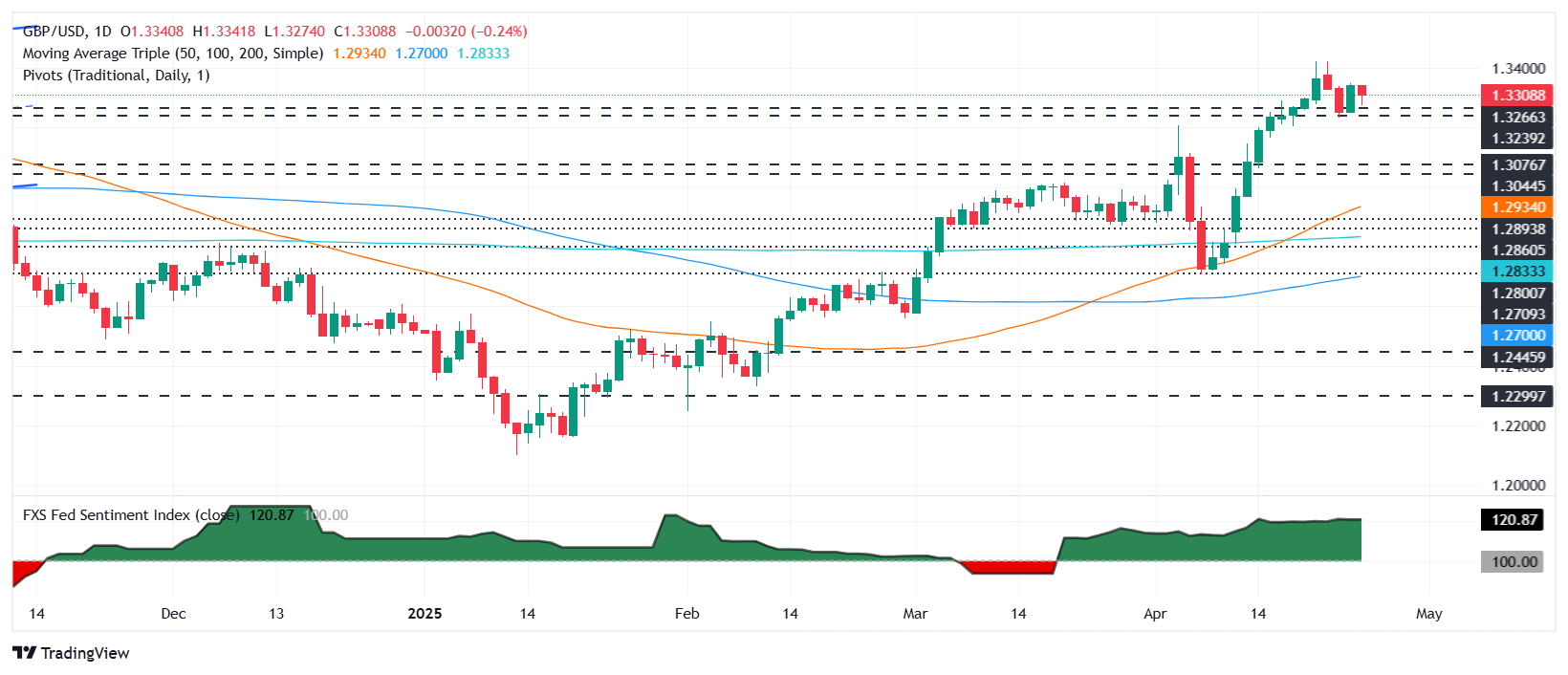 GBP/USD slips despite strong UK Retail Sales as USD dominance prevails