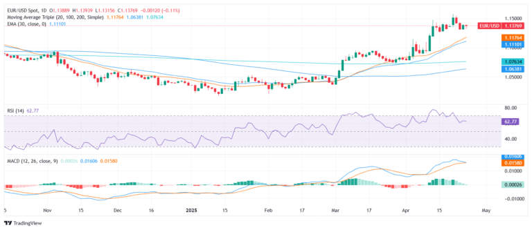 EUR/USD Price Analysis: Euro steadies near 1.1400 after soft pullback