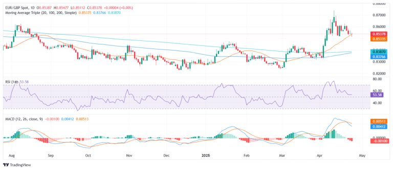 EUR/GBP Price Analysis: Euro steadies near 0.8500 amid mixed signals