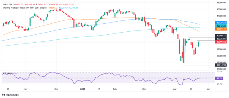 Dow Jones dips as trade uncertainty lingers, consumer sentiment sinks