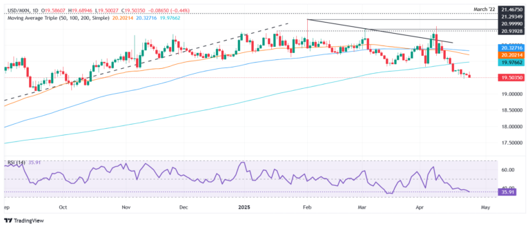 Mexican Peso climbs on strong data, risk-on mood weighing on US Dollar