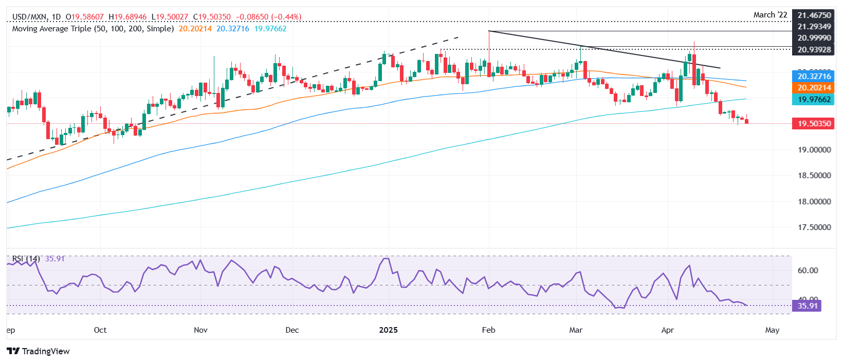 Mexican Peso climbs on strong data, risk-on mood weighing on US Dollar