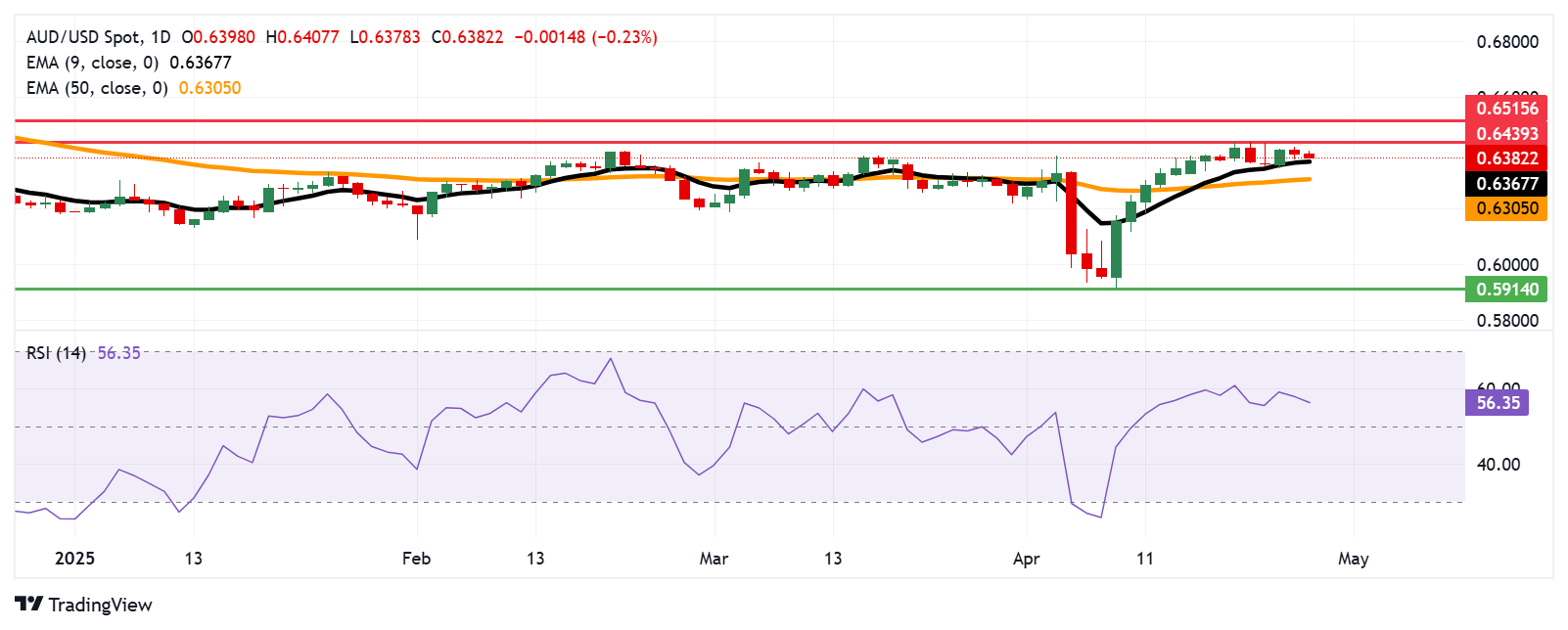Australian Dollar recovers recent losses as US Dollar trims gains