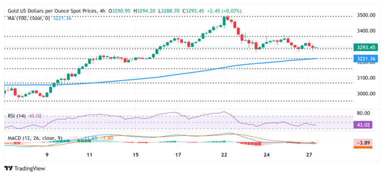 Gold price hangs above $3,265-3,260 support amid receding safe-haven demand and mildly positive USD