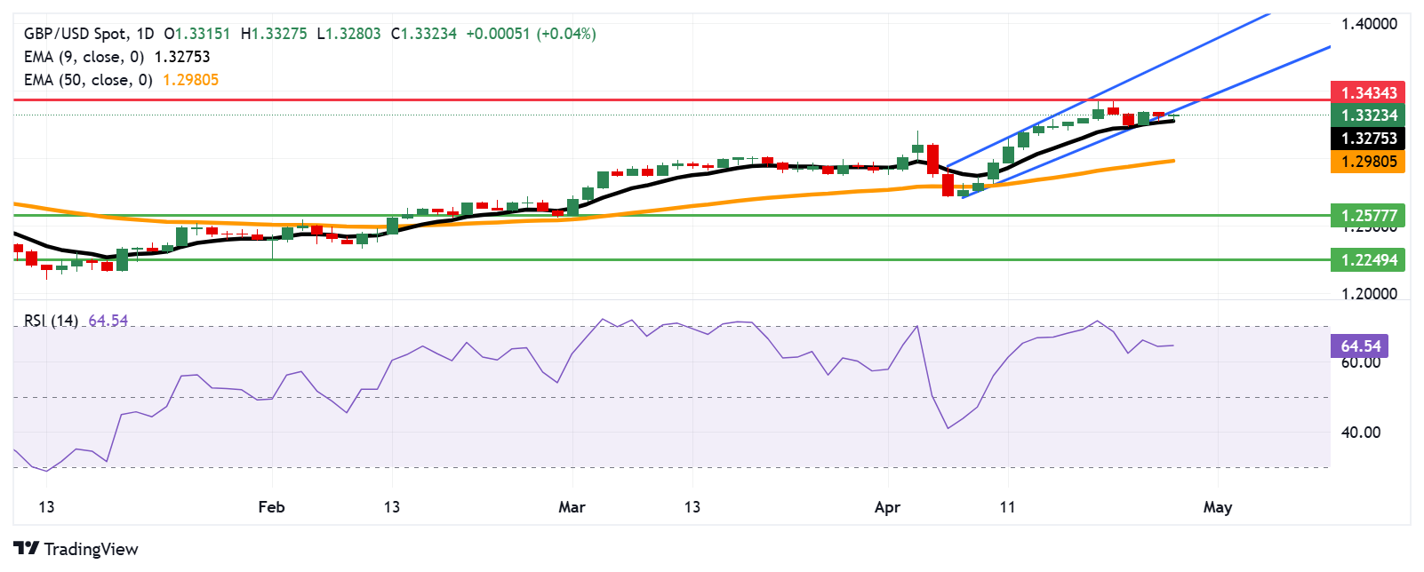 Pound Sterling Price News and Forecast: GBP/USD may face initial resistance at 1.3400