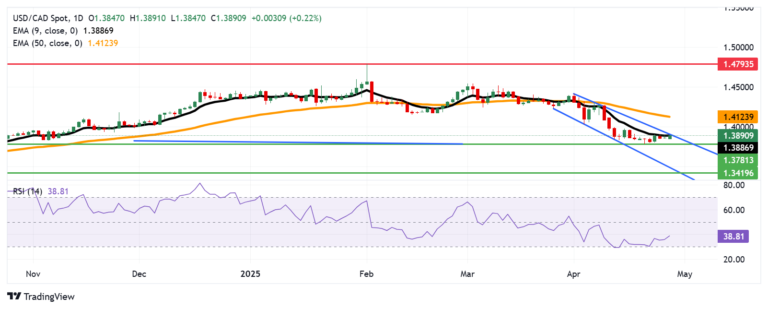 USD/CAD Price Forecast: Tests nine-day EMA near 1.3900 resistance level