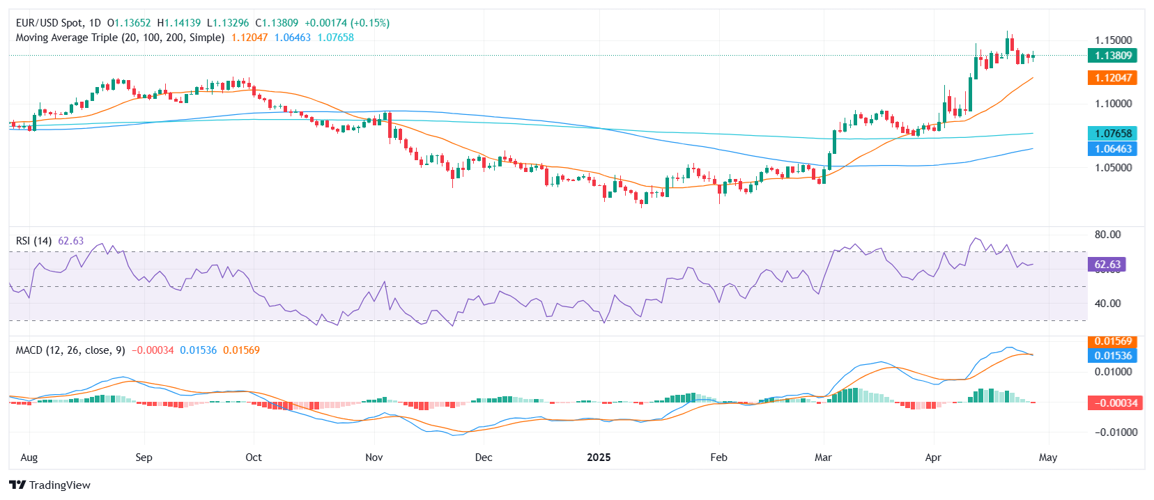 EUR/USD Price Analysis: Euro holds gains after European session amid bullish signals