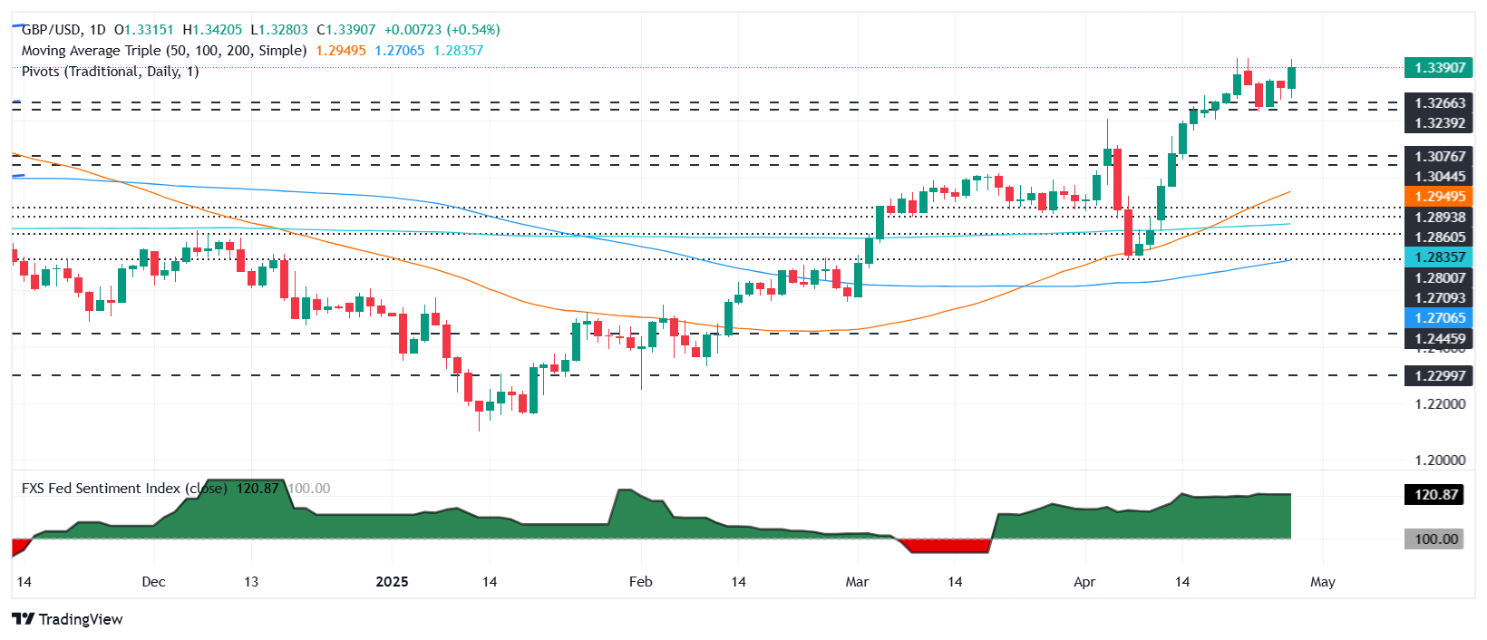GBP/USD rallies and hovers near 1.3400 amid US Dollar weakness