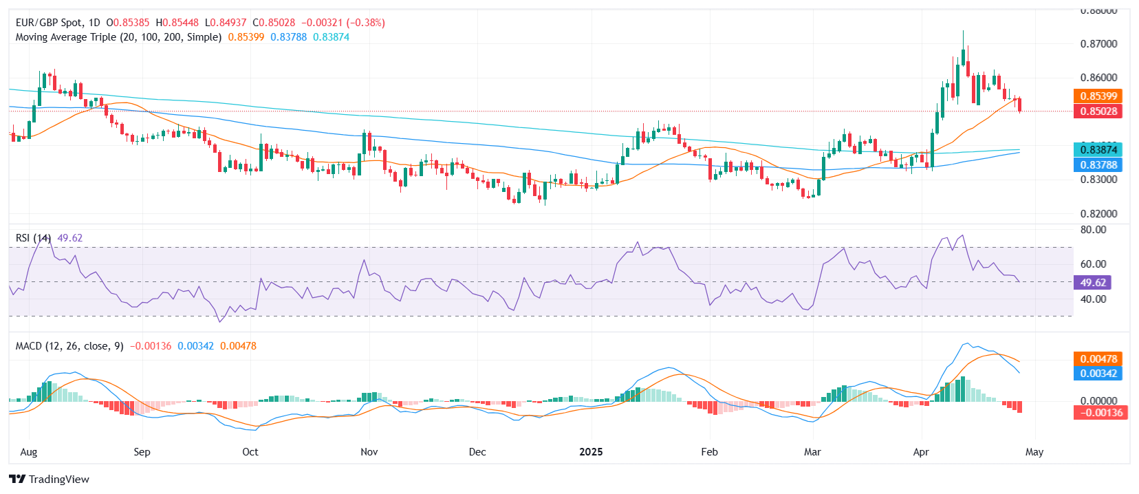 EUR/GBP Price Analysis: Pair holds neutral bias at the start of the week