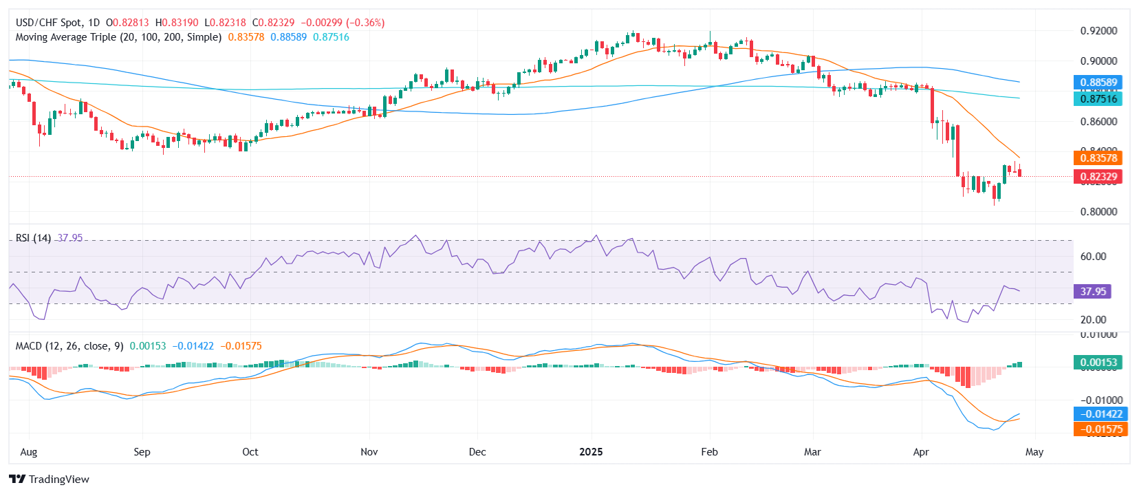 USD/CHF Price Analysis: Dollar weakens against Swiss franc amid bearish pressures