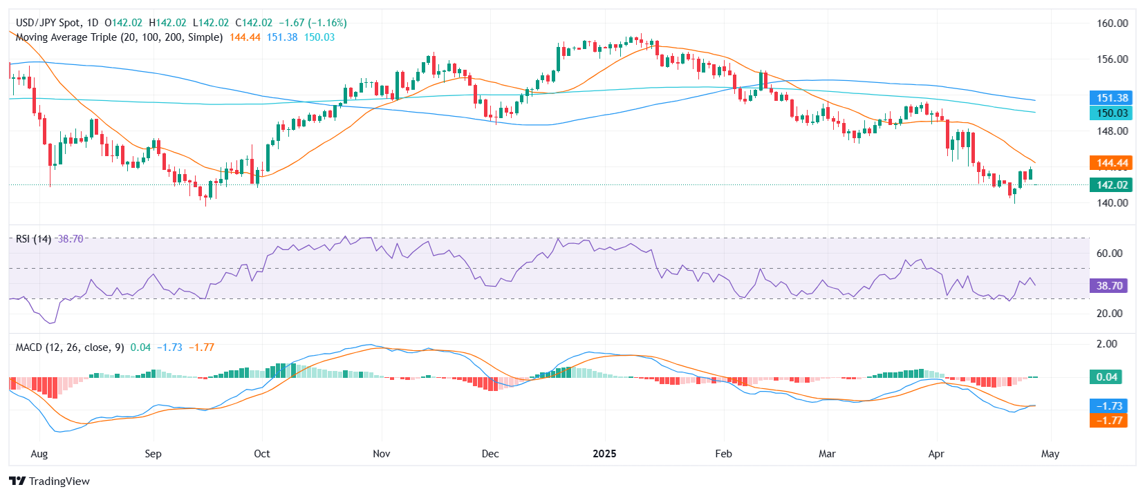 USD/JPY plunges as trade optimism fades and BoJ looms