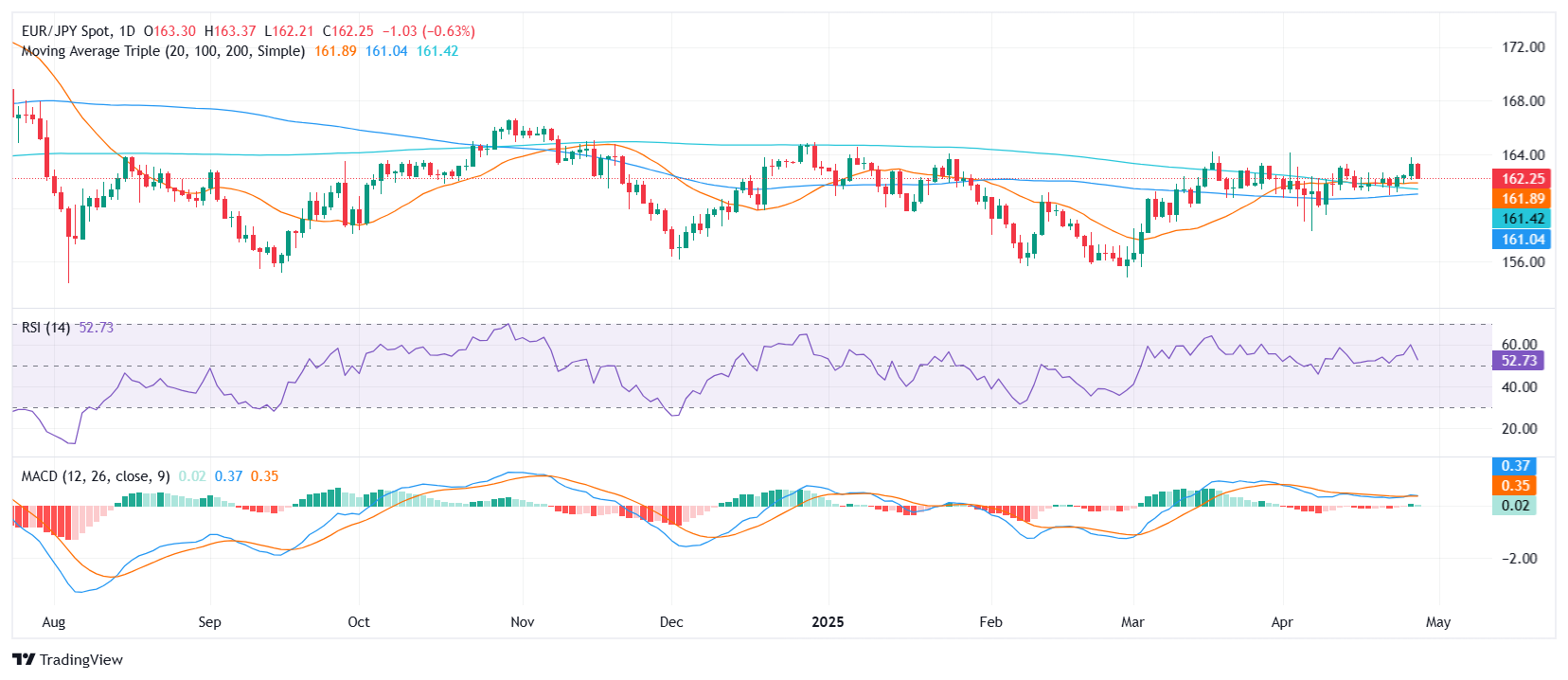 EUR/JPY Price Analysis: Euro steady near mid-range as bullish signals hold ahead of Asia