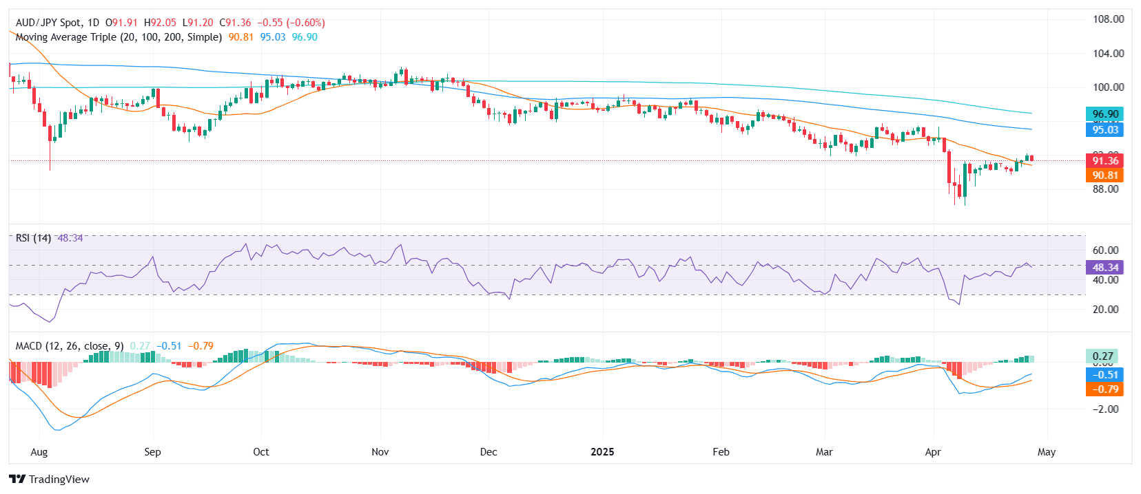 AUD/JPY Price Analysis: Struggles to hold ground ahead of the Asian session