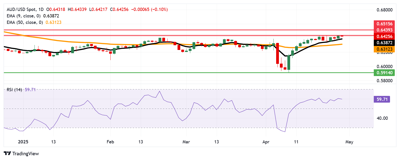 Australian Dollar struggles as US Dollar appreciates due to easing US-China trade concerns