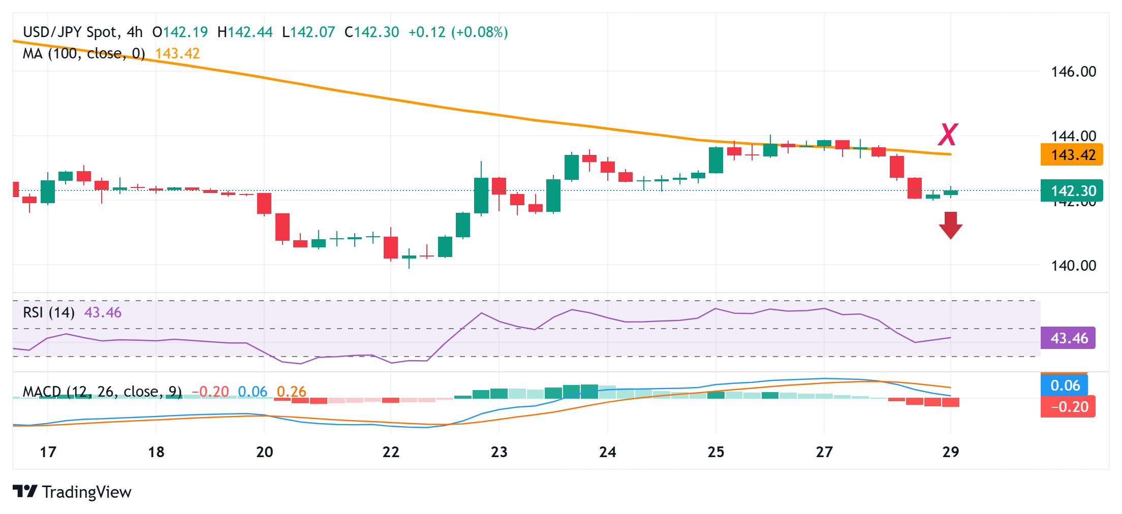 Japanese Yen sticks to intraday losses amid positive risk tone; USD/JPY holds steady around mid-142.00s