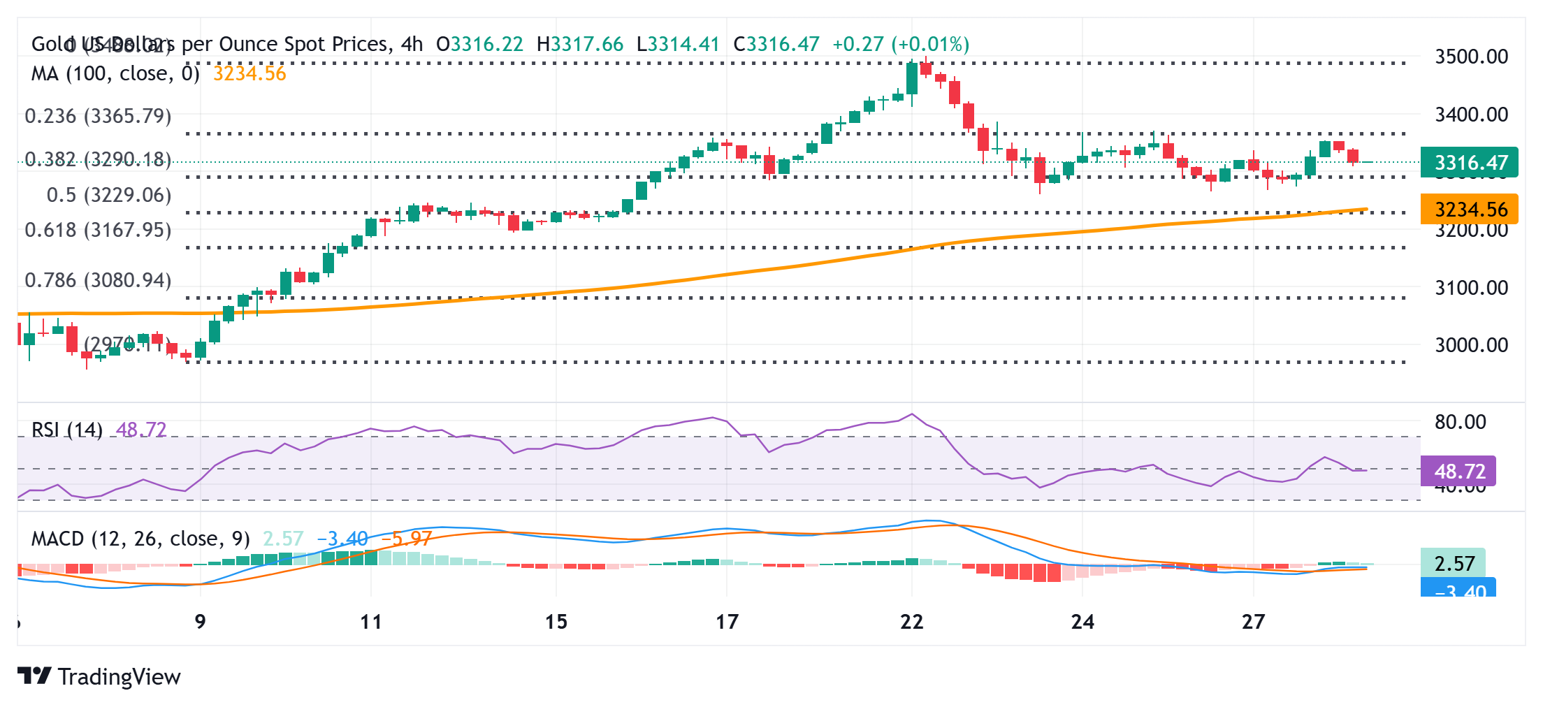 Gold price retains negative bias amid positive risk tone and reviving USD demand