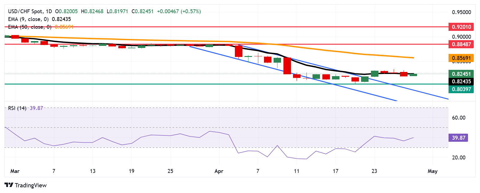 USD/CHF Price Forecast: Tests nine-day EMA barrier near 0.8250