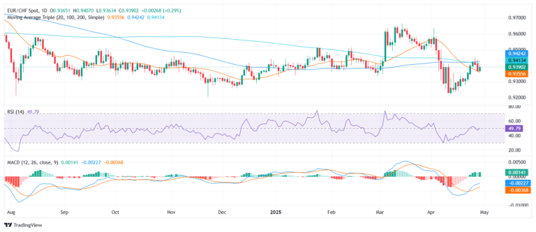 USD/CHF holds ground after tariff relief, jobs data