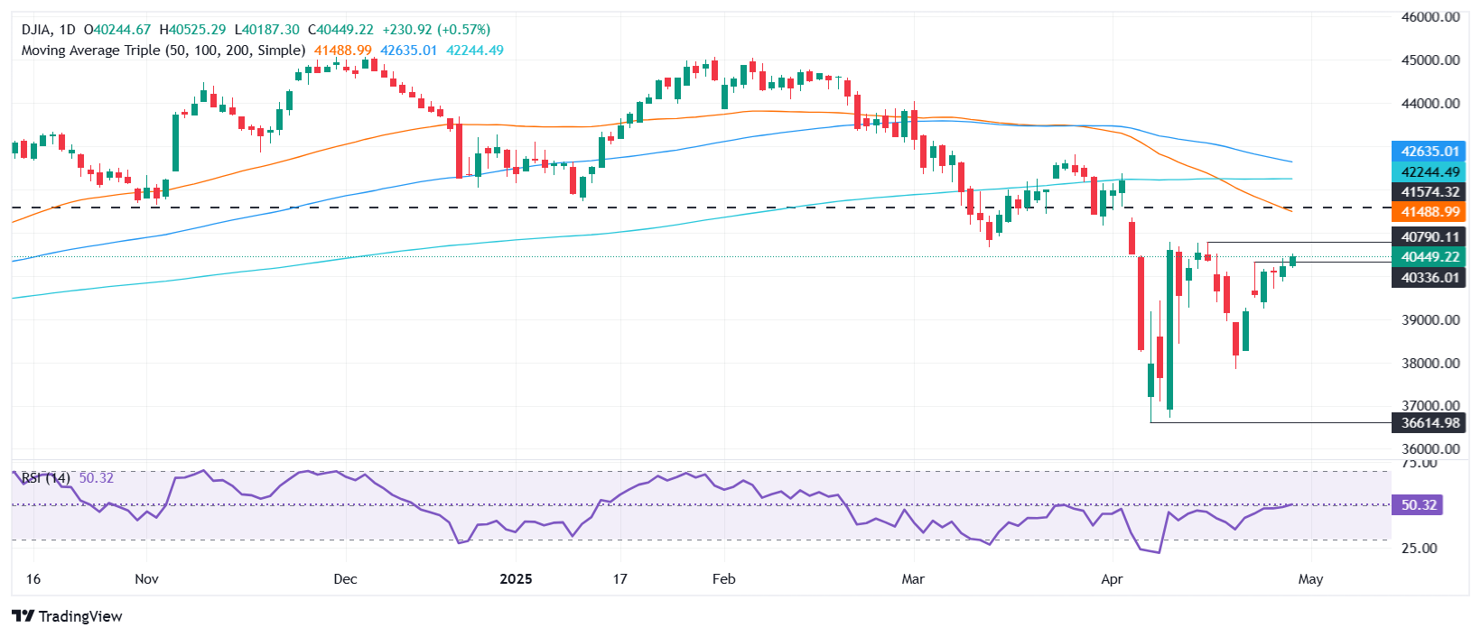 Dow Jones rallies 300 points as soft US data fuels Fed rate cut bets