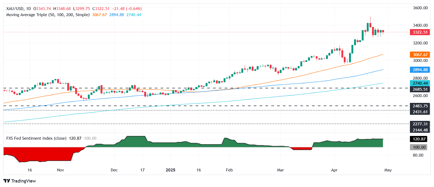Gold price slips as USD recovers and risk appetite improves