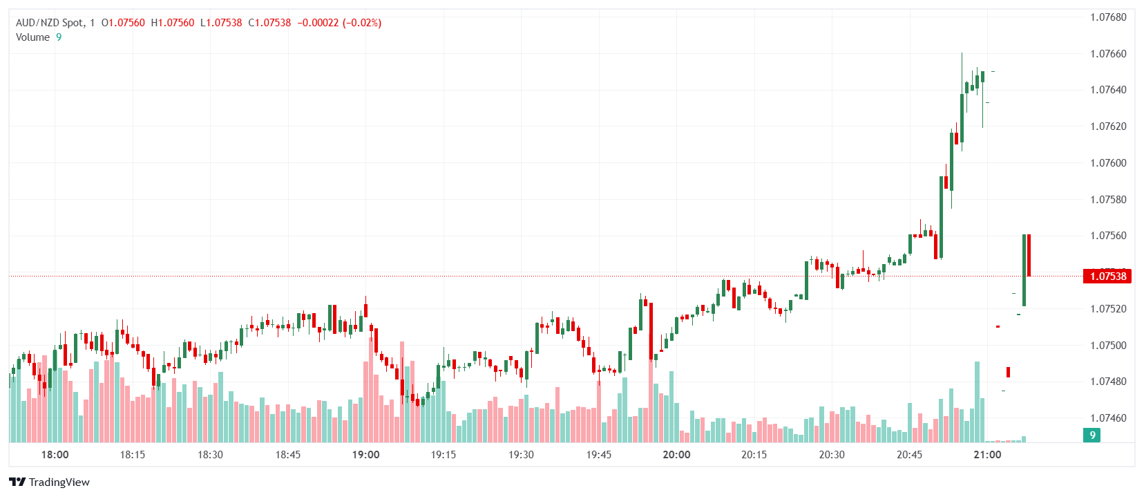 AUD/NZD Price Analysis: Bearish signals emerge ahead of Asia open