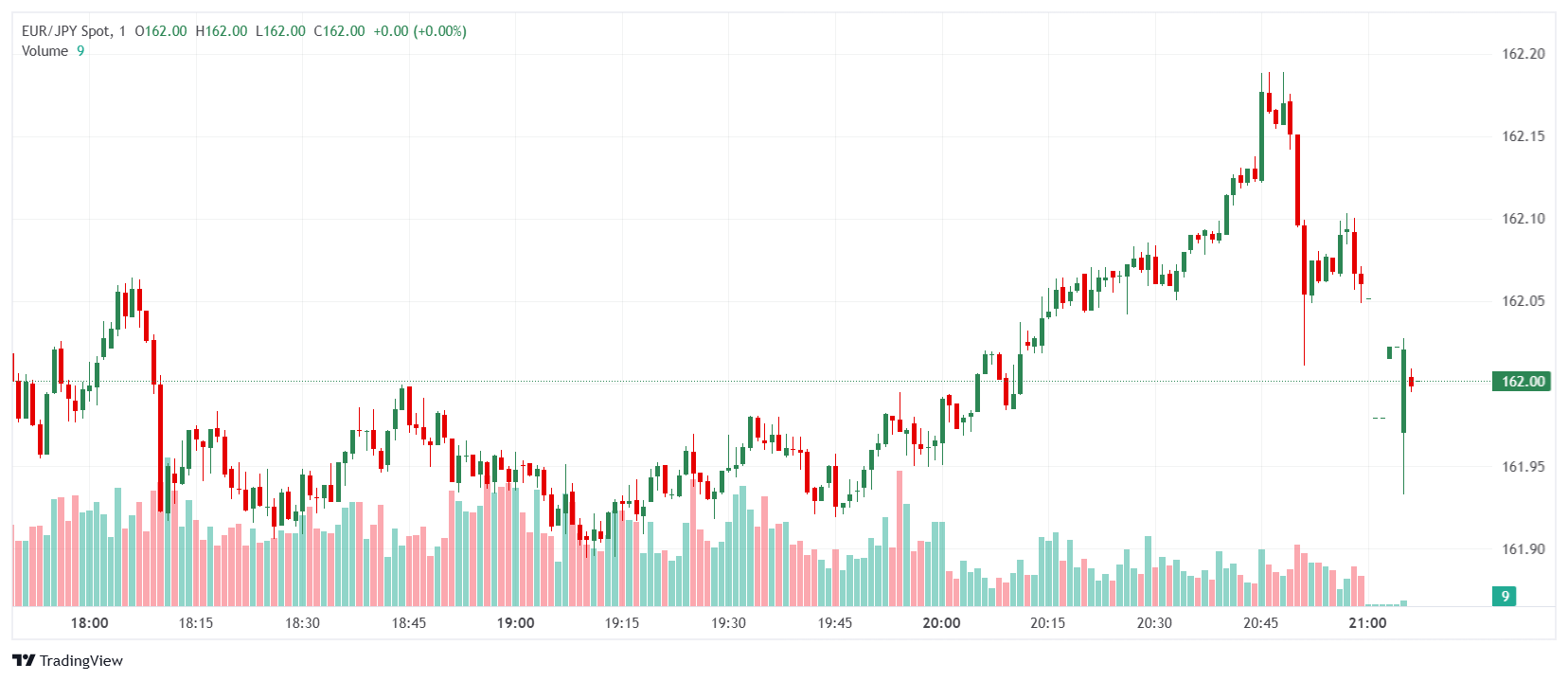 EUR/JPY Price Analysis: Bullish Momentum Holds Despite Minor Dip Before Asia