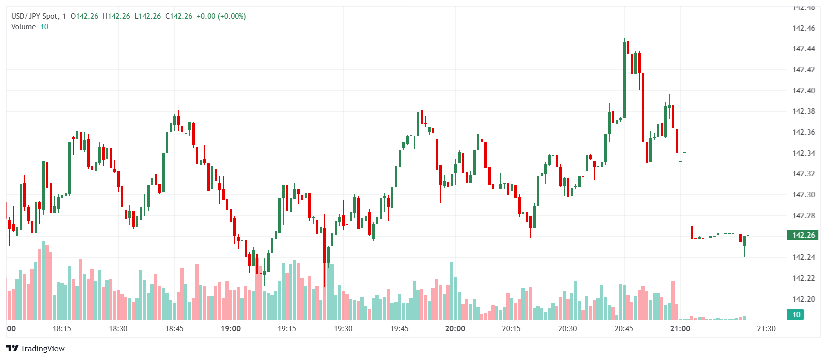 USD/JPY edges higher as softer US data weighs on yields despite trade uncertainty