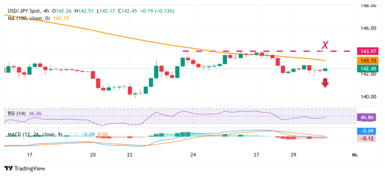 Japanese Yen remains on the defensive amid positive risk tone; BoJ in focus