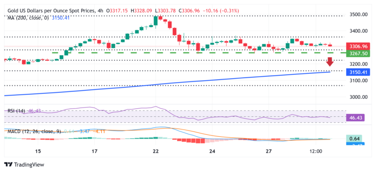Gold price once again finds some support near $3,300; bulls not ready to give up yet