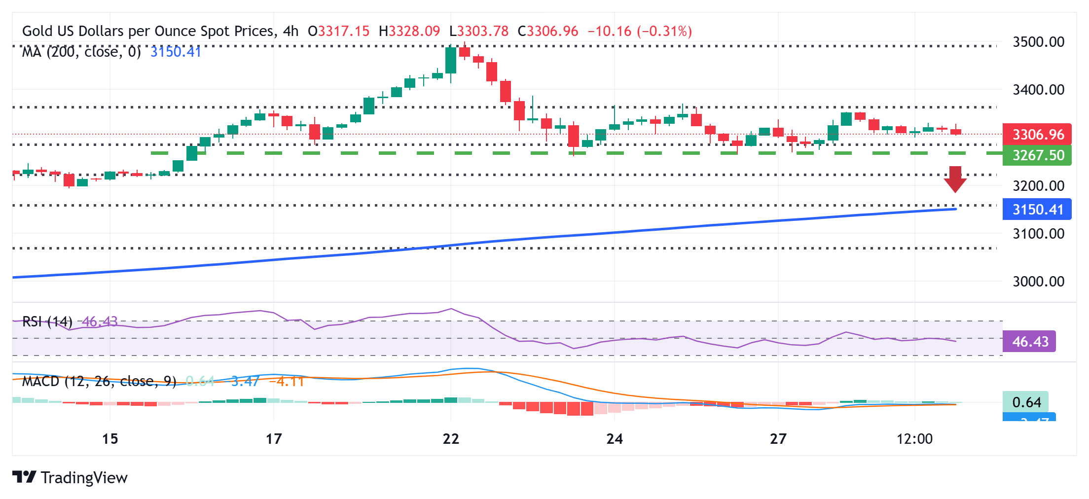 Gold price once again finds some support near $3,300; bulls not ready to give up yet