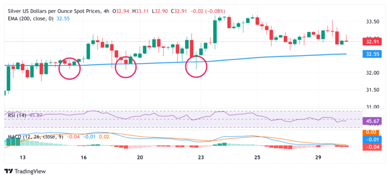 Silver Price Forecast: XAG/USD slides below $33.00; 200-period EMA on H4 holds the key for bulls