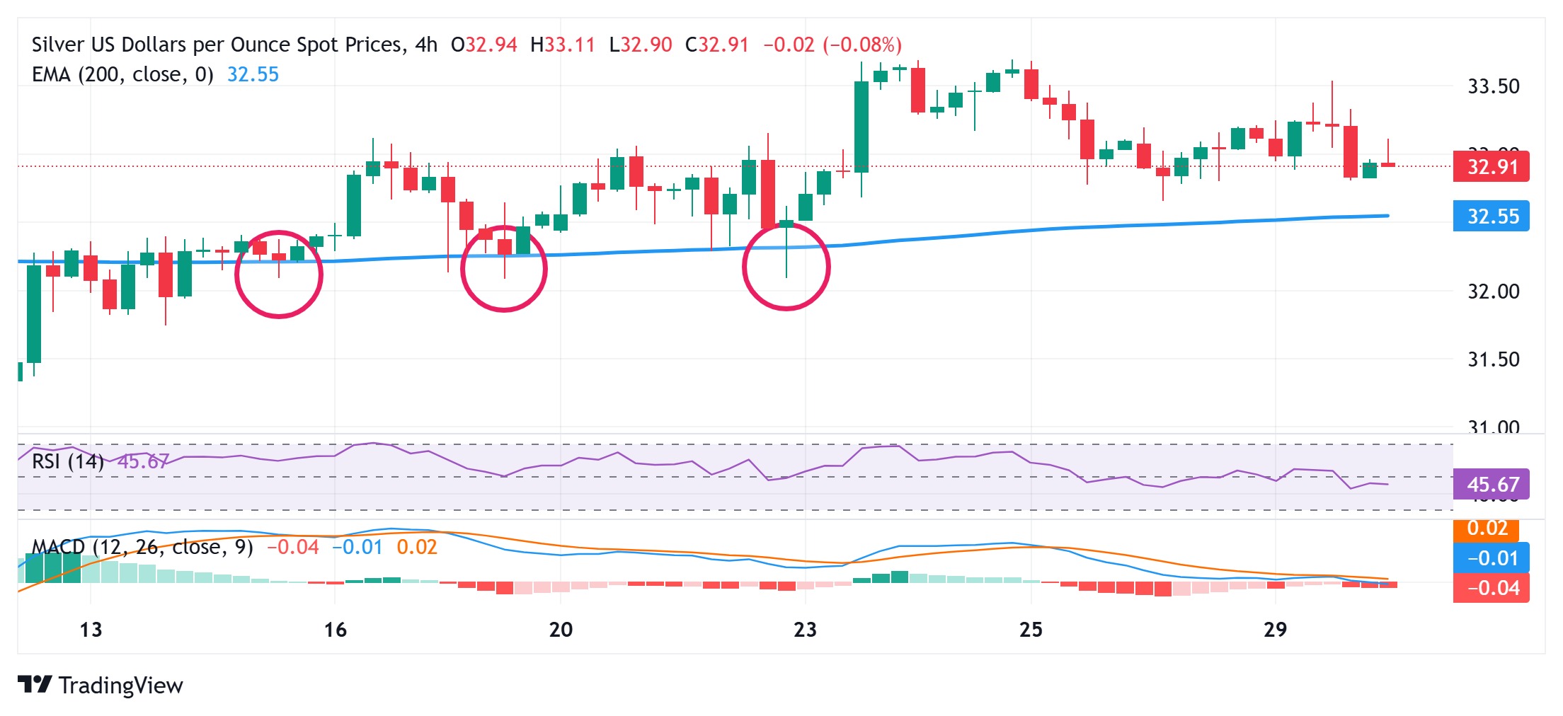 Silver Price Forecast: XAG/USD slides below $33.00; 200-period EMA on H4 holds the key for bulls