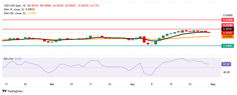 NZD/USD Price Forecast: Falls toward 0.5900 support after breaking below nine-day EMA
