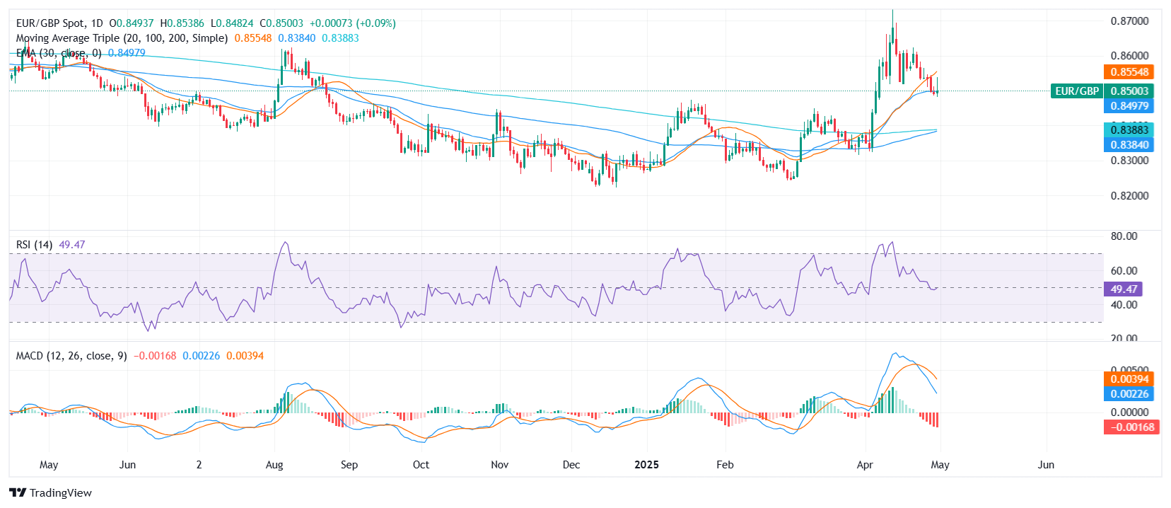 EUR/GBP Price Analysis: Sterling slips as Euro regains traction post-Europe session
