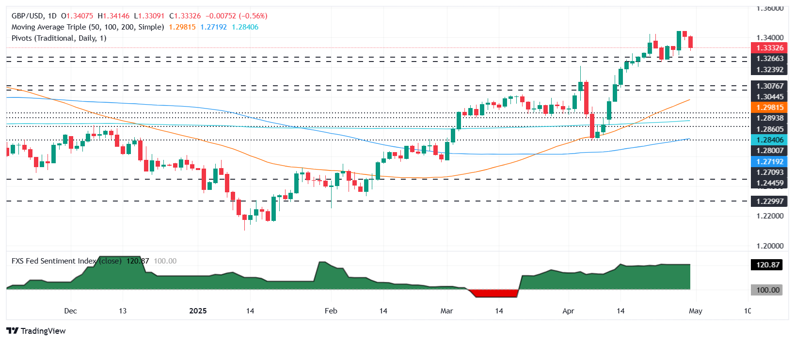 GBP/USD drops as US economy shrinks, inflation holds firm