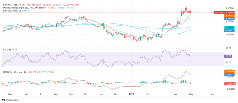 EUR/USD Price Analysis: Bulls remain favored despite intraday setback
