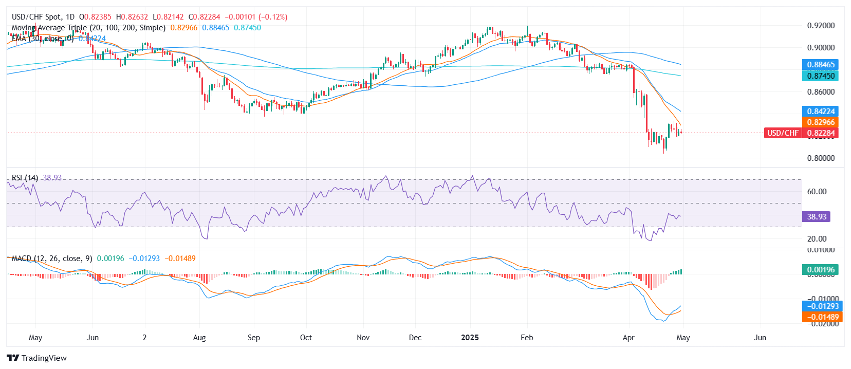 USD/CHF down as soft US data and China slowdown hit sentiment