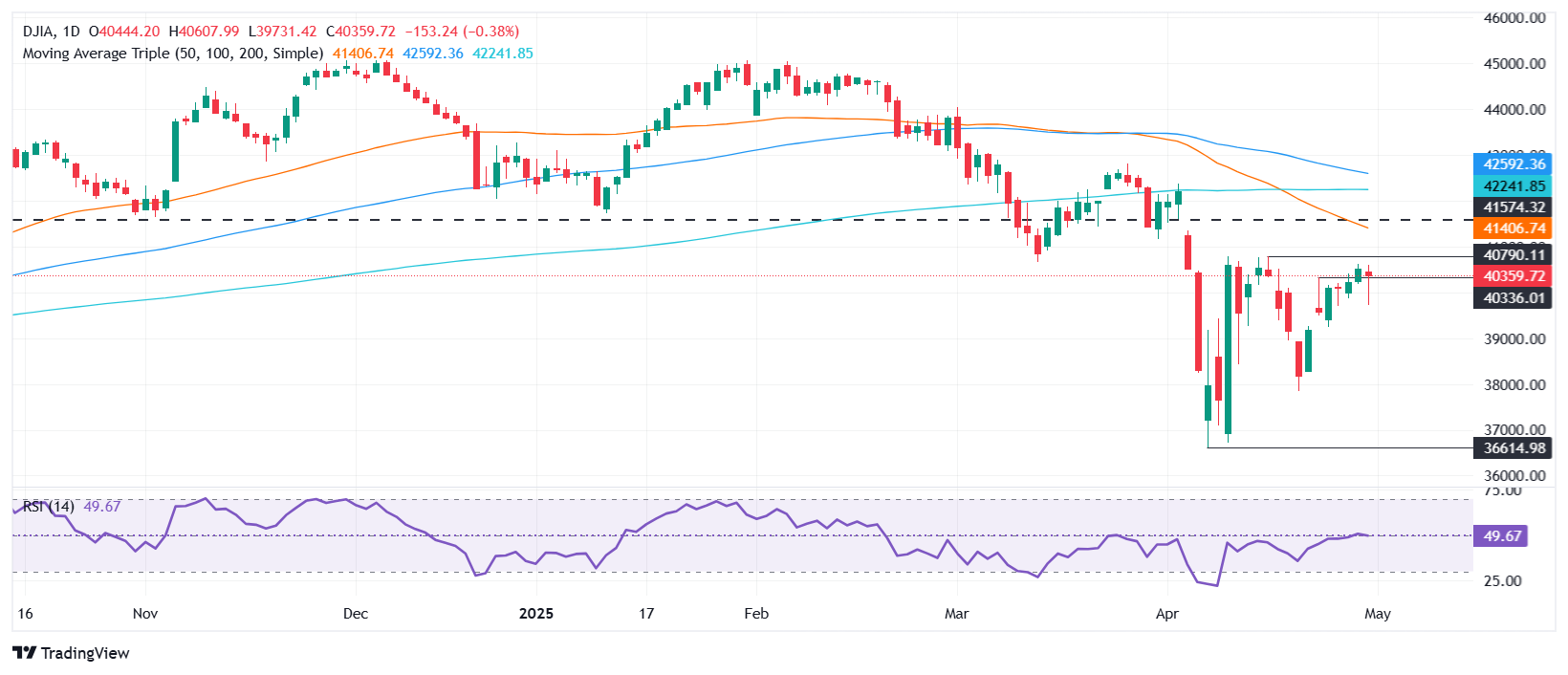 Dow Jones tanks over 200 points as US economy shrinks, recession fears loom