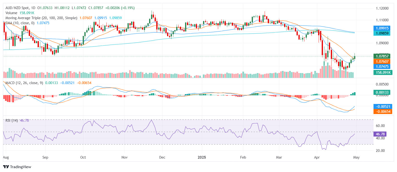 AUD/NZD Price Analysis: Aussie pressured near mid-1.0800s as long-term trend weakens