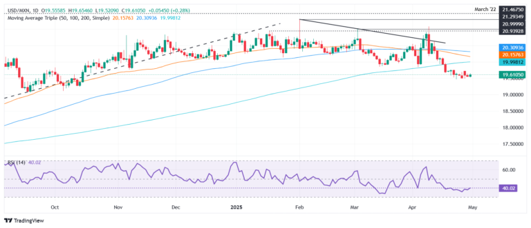 Mexican Peso slumps as US recession fears boost US Dollar despite surprise GDP beat