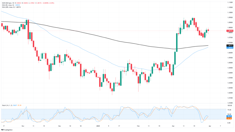 EUR/USD holds steady ahead of this week’s tariff showdown