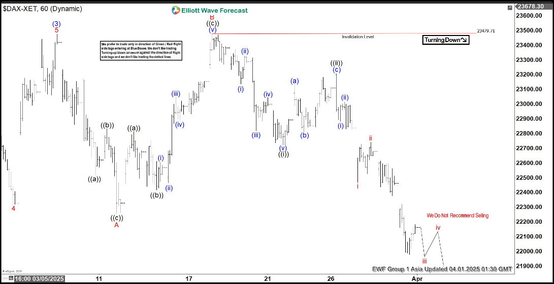DAX is declining in an impulsive structure [Video]