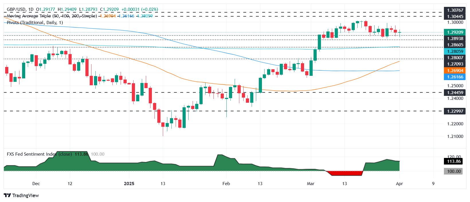 Pound Sterling Price News and Forecast: GBP/USD steady near 1.2920