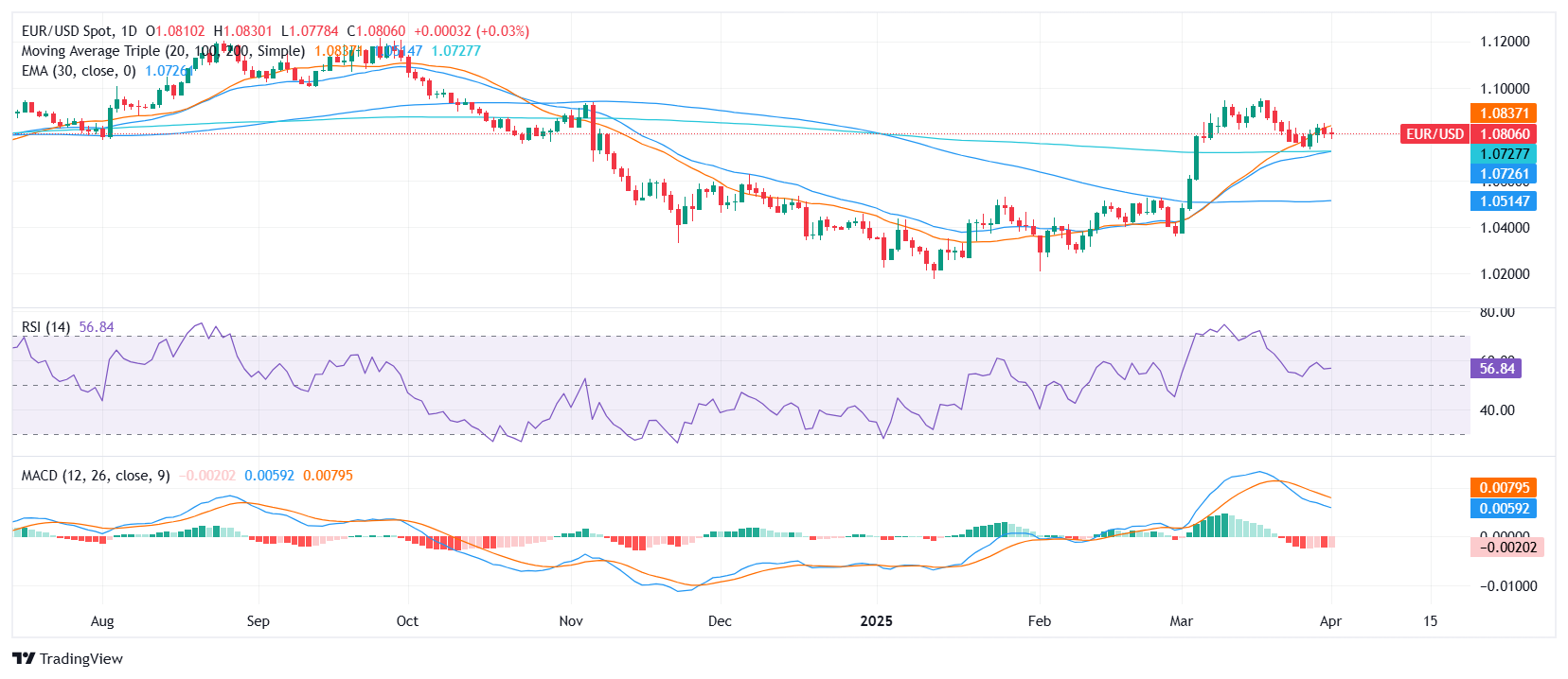 EUR/USD Price Analysis: Pair holds near 1.0800 as mixed technical signals stall further momentum