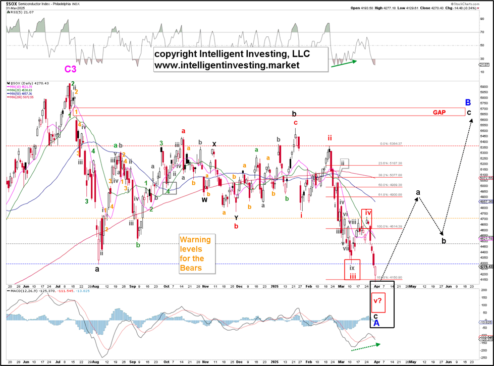 Is the Semiconductor index ready to rally?
