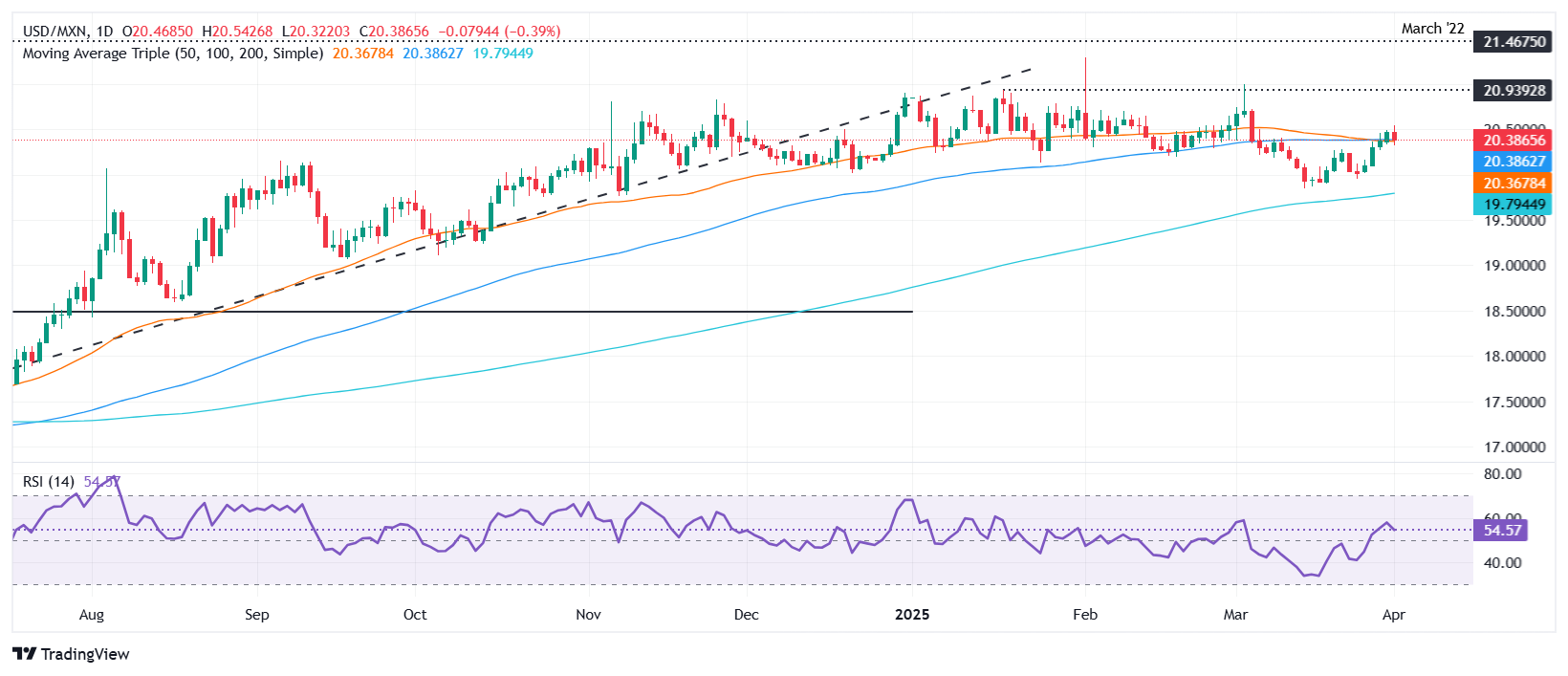 Mexican Peso firms as weak US data undermines US Dollar