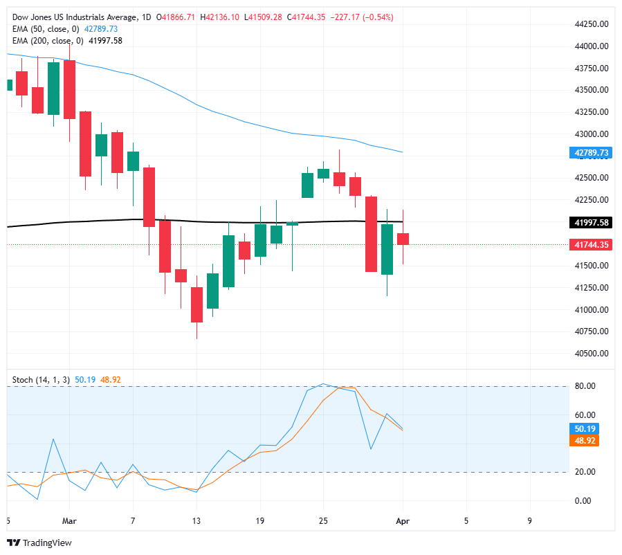 Dow Jones stumbles in pre-tariff volatility