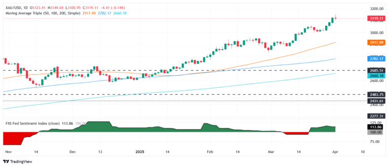Gold retreats from record highs, holds above $3,100 ahead April's tariff shock